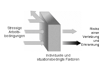 NIOSH Modell von Stress am Arbeitsplatz